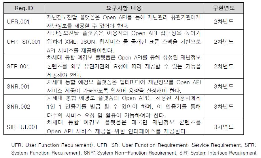 시스템 인터페이스 요구사항