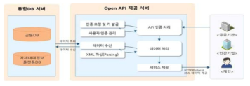 Open API 구성도