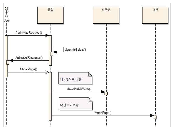 접근제어 시퀀스도