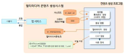 멀티미디어 재난정보 콘텐츠 생성 모듈 설계