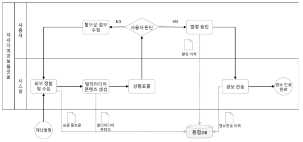 차세대 예‧경보 플랫폼 업무프로세스 모델링(자동 발령)