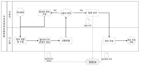 차세대 예‧경보 플랫폼 업무프로세스 모델링(수동 발령)