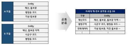 차세대 예‧경보 플랫폼 공통 분류 예시