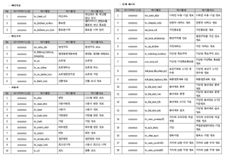 공통 테이블 정의