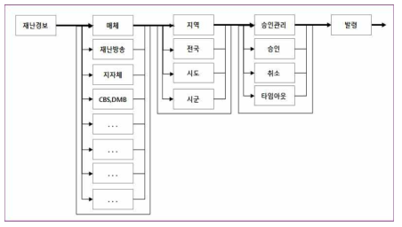 승인관리 조작체계도