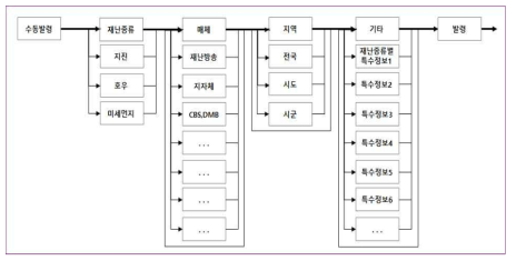 수동발송 조작체계도