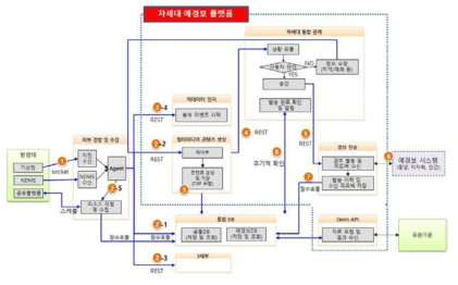 자동발송(경보)