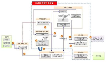 자동발송(후속경보)