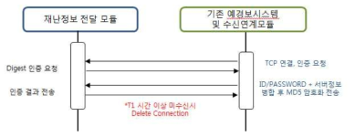 재난정보 전달모듈 동작 흐름 순서도