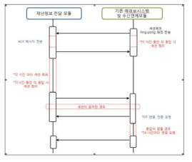 세션 체크 및 재접속 순서도