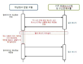 재난정보 메시지 전송 및 재전송 순서도