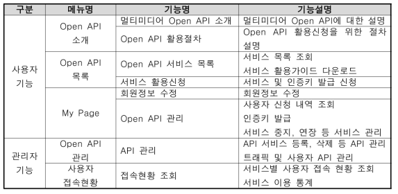 웹 서비스 기능 구성