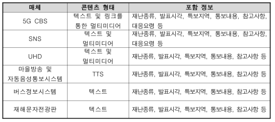 매체별 콘텐츠 형태 및 포함 정보