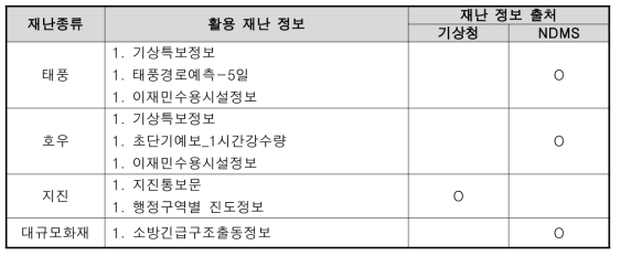 재난별 활용 정보