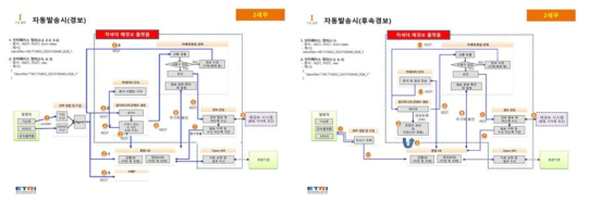 차세대 통합 예․경보 플랫폼 인터페이스 상세 구성도