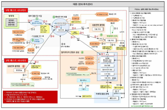 업무 흐름 시나리오