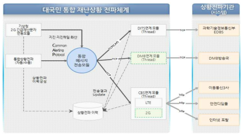 행안부에서 구축한 대국민 상황전파시스템 체계 구성도