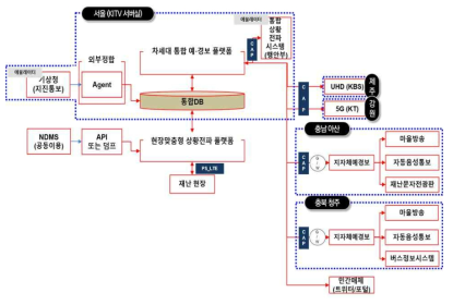 차세대 통합 예∙경보 플랫폼 및 매체 간 연계 구성도