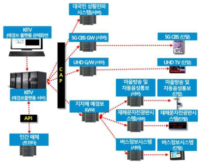 시범서비스 적용 및 운영 구성도