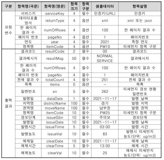 공공데이터포털을 통한 미세먼지 정보