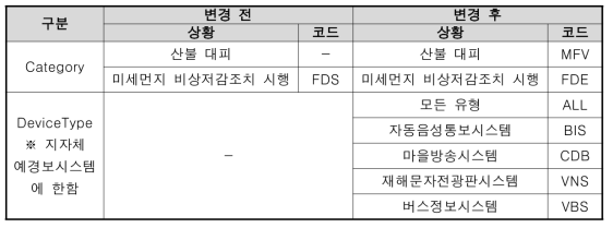 CAP 메시지 변경 및 추가 항목