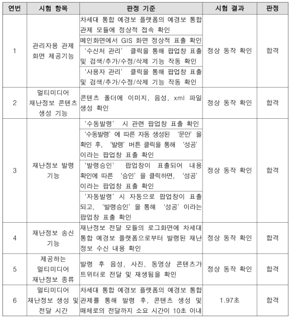 시험 결과 요약(TTA 공인인증시험성적서)