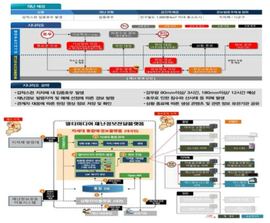 호우 재난 발생에 따른 차세대 통합 예경보 플랫폼 운영 시나리오(상) 및 발령 대상 매체(하) 선정 예시