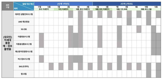 차세대 통합 예경보 플랫폼에 대한 정기적인 시범서비스 운영 계획