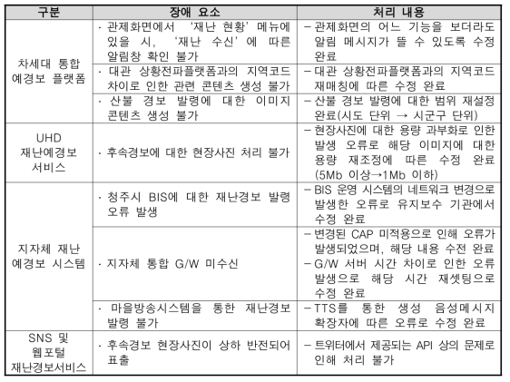 시범서비스 운영 간 발생 장애 요소 및 처리 내용