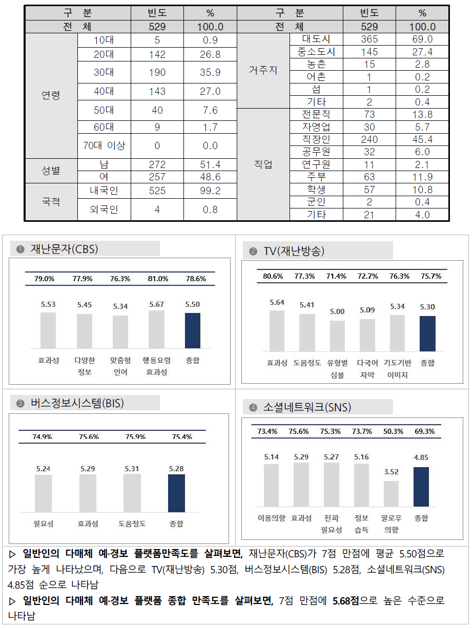 일반인 설문조사 대상자 현황