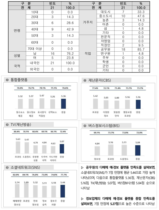 공무원 설문조사 대상자 현황