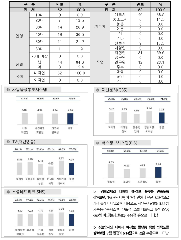 경보업체 관계자 설문조사 대상자 현황