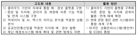 차세대 통합 예경보 플랫폼 고도화 및 활용 방안