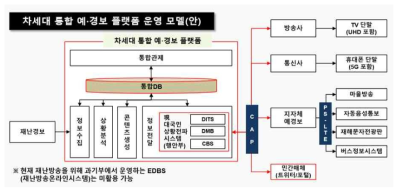 차세대 통합 예경보 플랫폼 운영 모델(안)