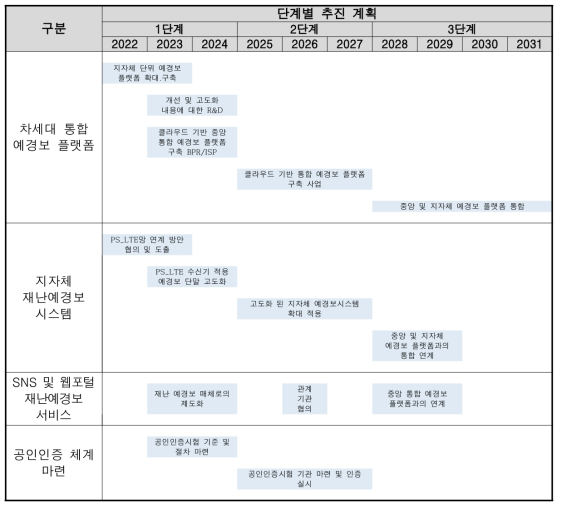 차세대 통합 예경보 플랫폼 고도화 및 개선사항에 대한 중․장기 추진 계획