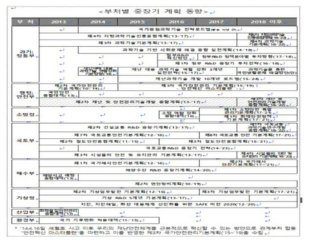 부처별 R&D 추진 계획 예시