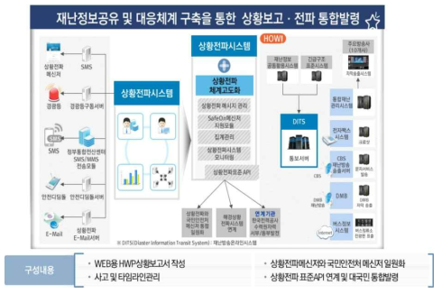 재난정보공유 및 대응체계 프로세스