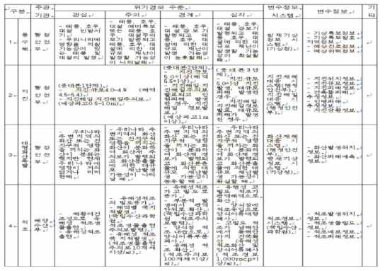 재난 유형에 따른 주관기관 및 변수 구성(안)