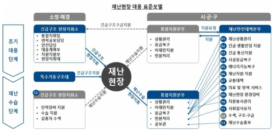 재난현장 대응 표준모델(안)