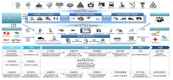 재난 유형별 상호협력체계 목표 구성도
