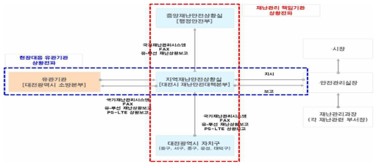 재난관리 책임기관 및 현장대응 유관기관 상황전파 개요