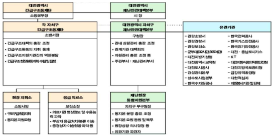 시범지역의 재난관리체계