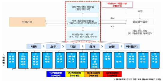 시범지역의 재난관리 책임기관 흐름도