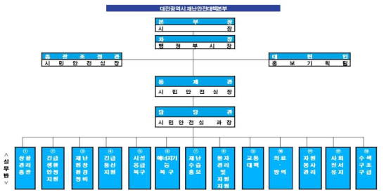 시범지역의 재난안전대책본부 분석