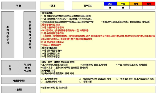 시범지역의 태풍 재난 대응 1단계 - 1