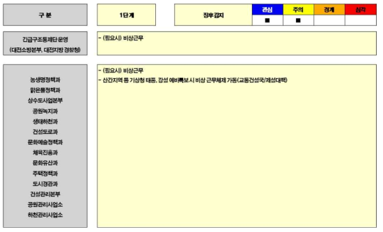 시범지역의 태풍 재난 대응 1단계 - 2