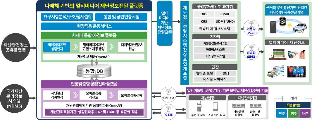 다매체 기반의 멀티미디어 재난정보전달 플랫폼 구성도