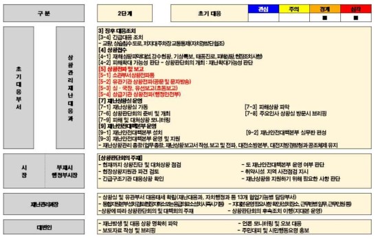 시범지역의 태풍 재난 대응 2단계 - 1