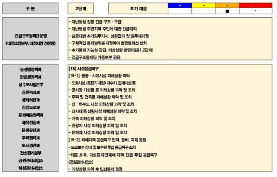 시범지역의 태풍 재난 대응 2단계 - 2