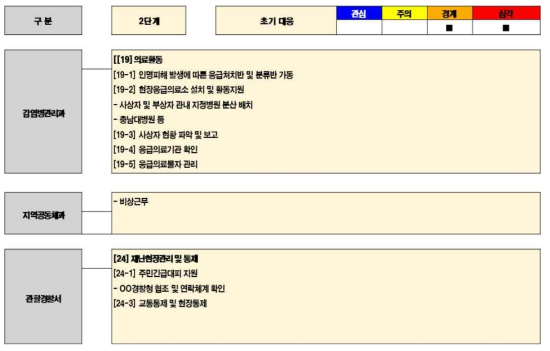 시범지역의 태풍 재난 대응 2단계 - 4